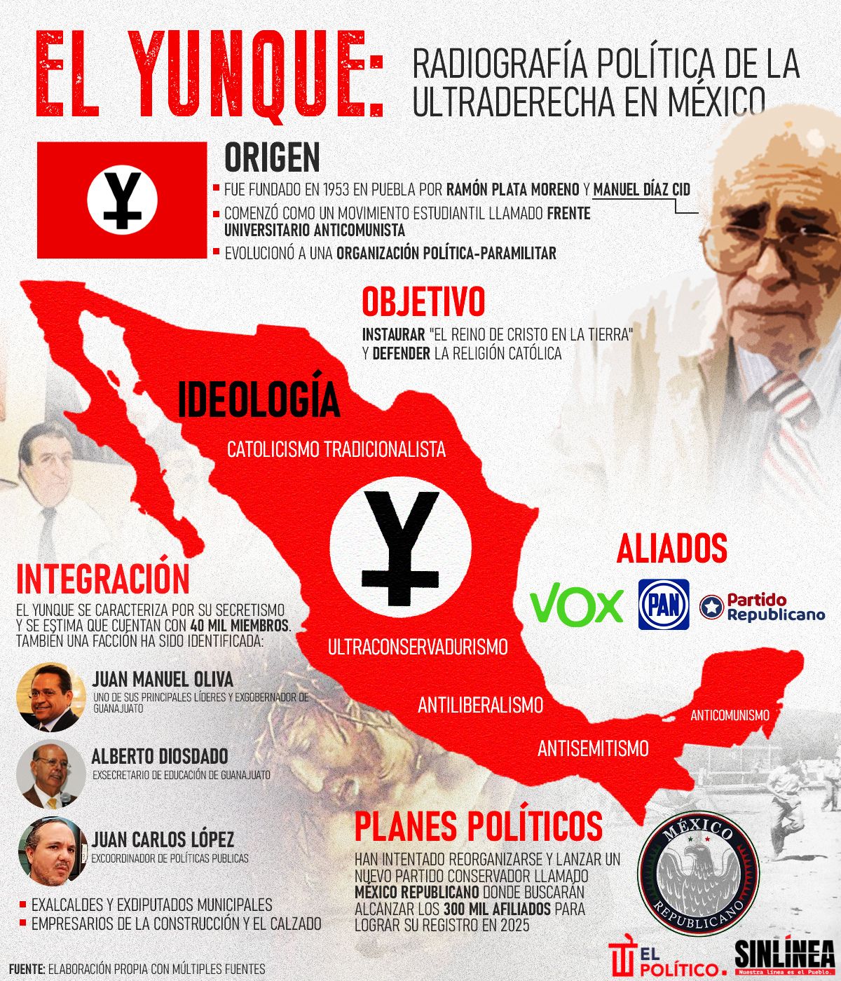 Infografía El Yunque y su nuevo partido político de ultraderecha 