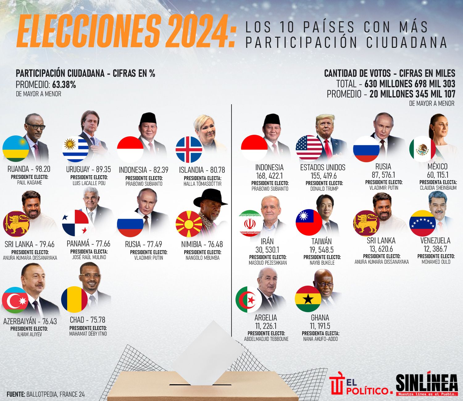 Infografía los 10 países con más participación ciudadana en elecciones 2024 