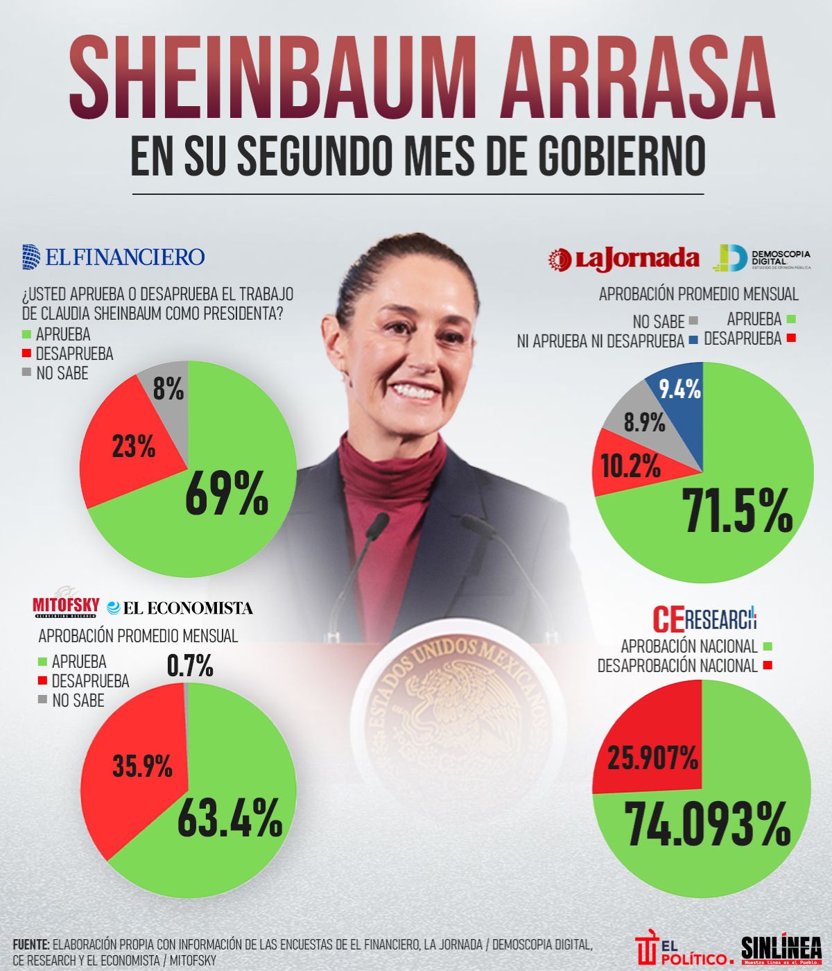 Infografía Encuestas: Sheinbaum arrasa en su segundo mes de gobierno 