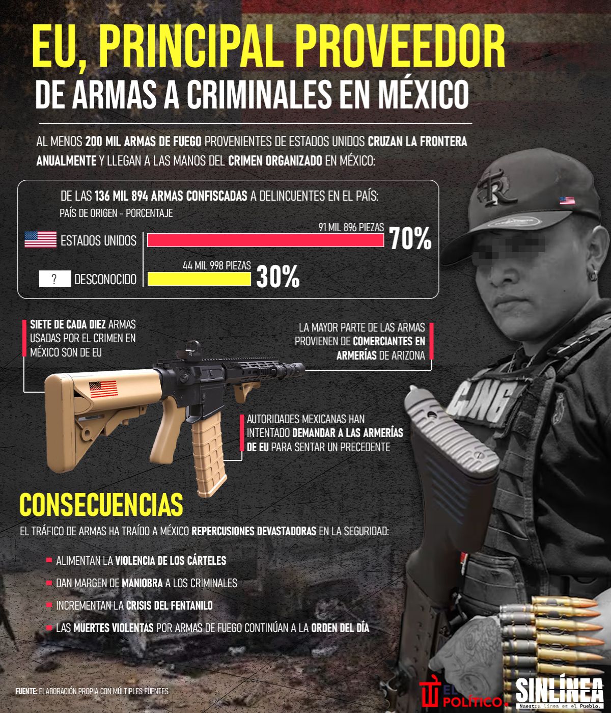 Infografía EU: principal proveedor de armas a criminales mexicanos 