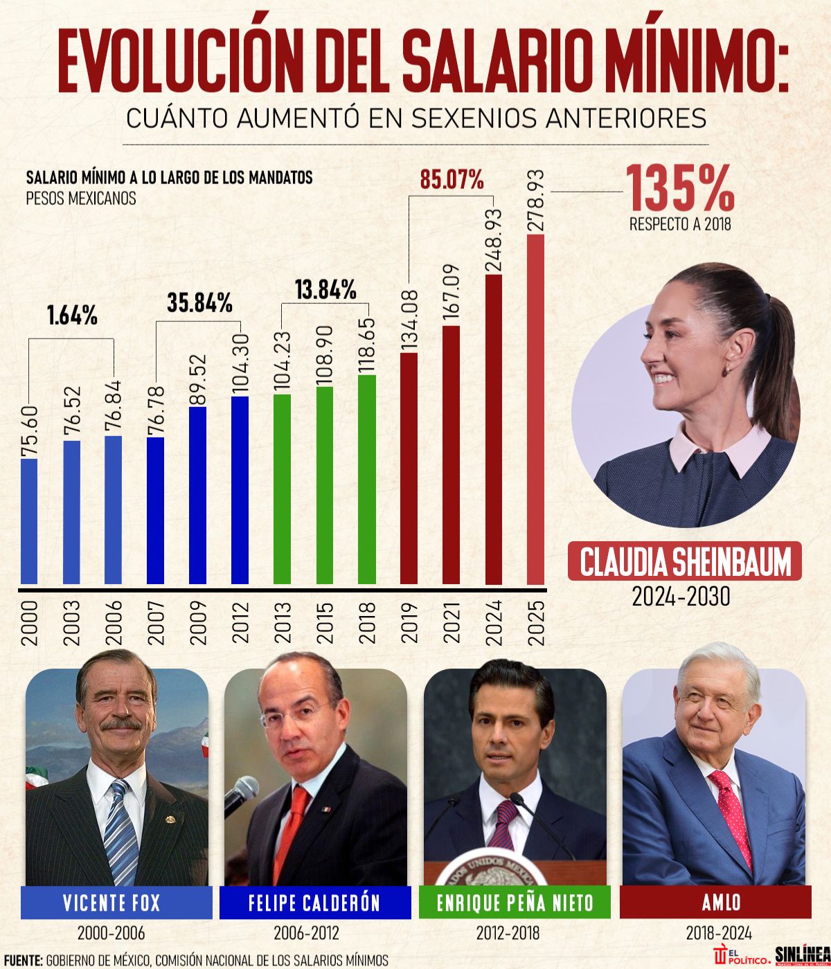 Infografía así ha aumentado el salario mínimo en México 