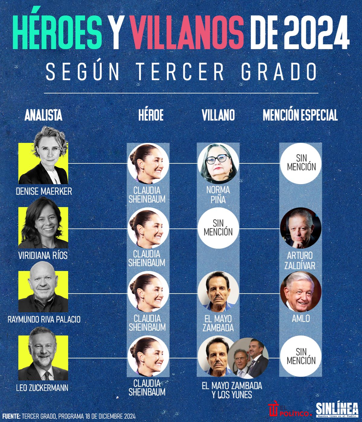 Infografía analistas de tercer grado mencionan sus héroes y villanos de 2024 