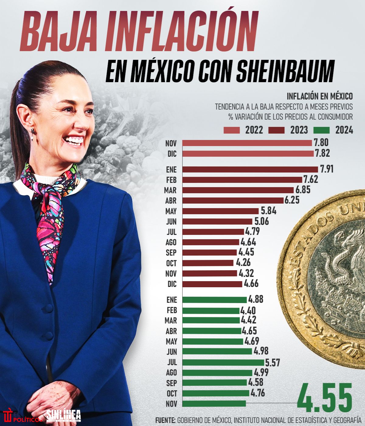 Infografía Sheinbaum baja la inflación en México durante segundo mes de gobierno 