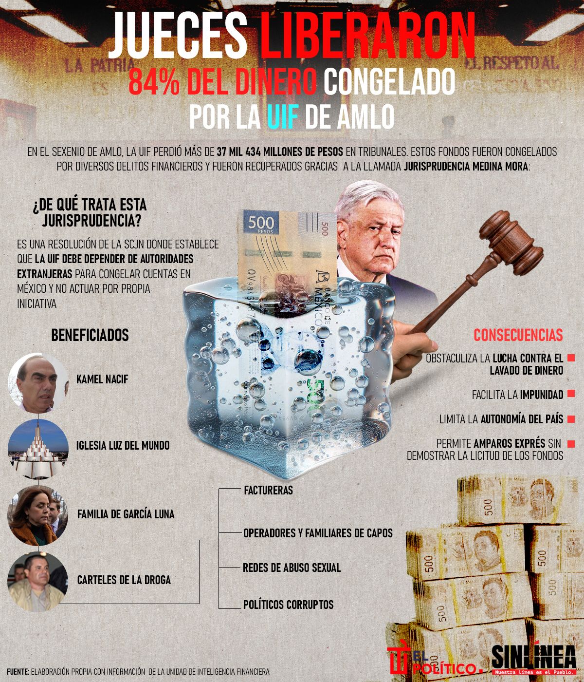 Infografía Jueces liberan el 84% de dinero congelado por la UIF de AMLO 