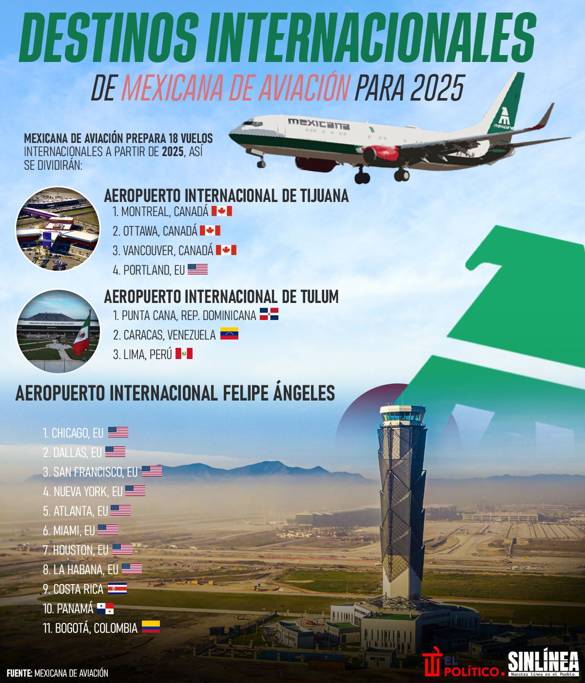 Infografía Mexicana de Aviación y sus destinos internacionales de 2025 