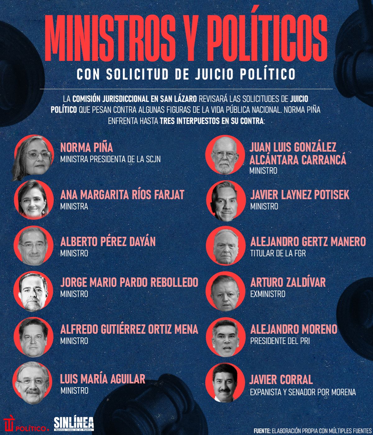 Infografía los ministros y políticos que tienen solicitud de juicio político 