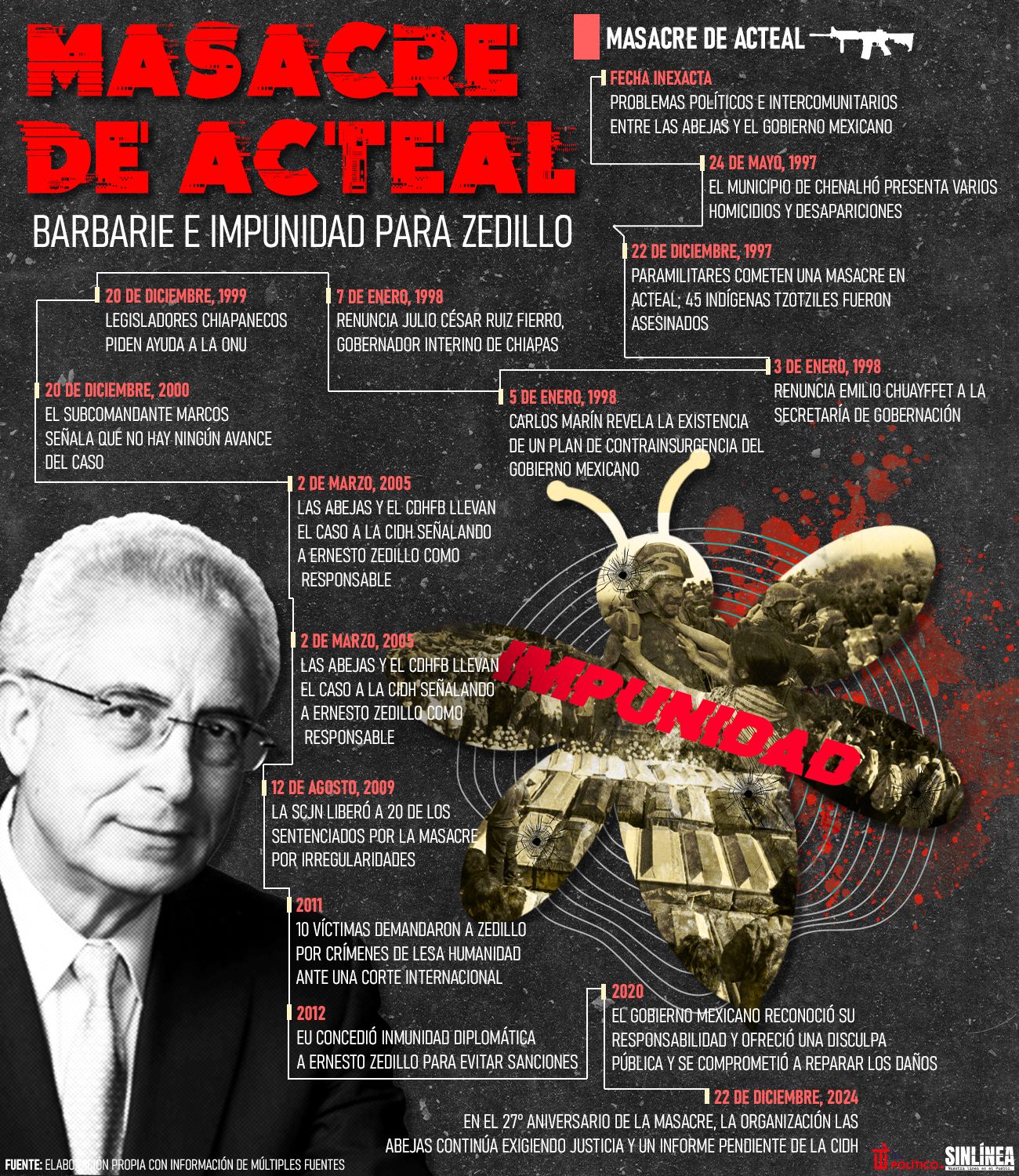 Infografía Zedillo y la masacre de Acteal 