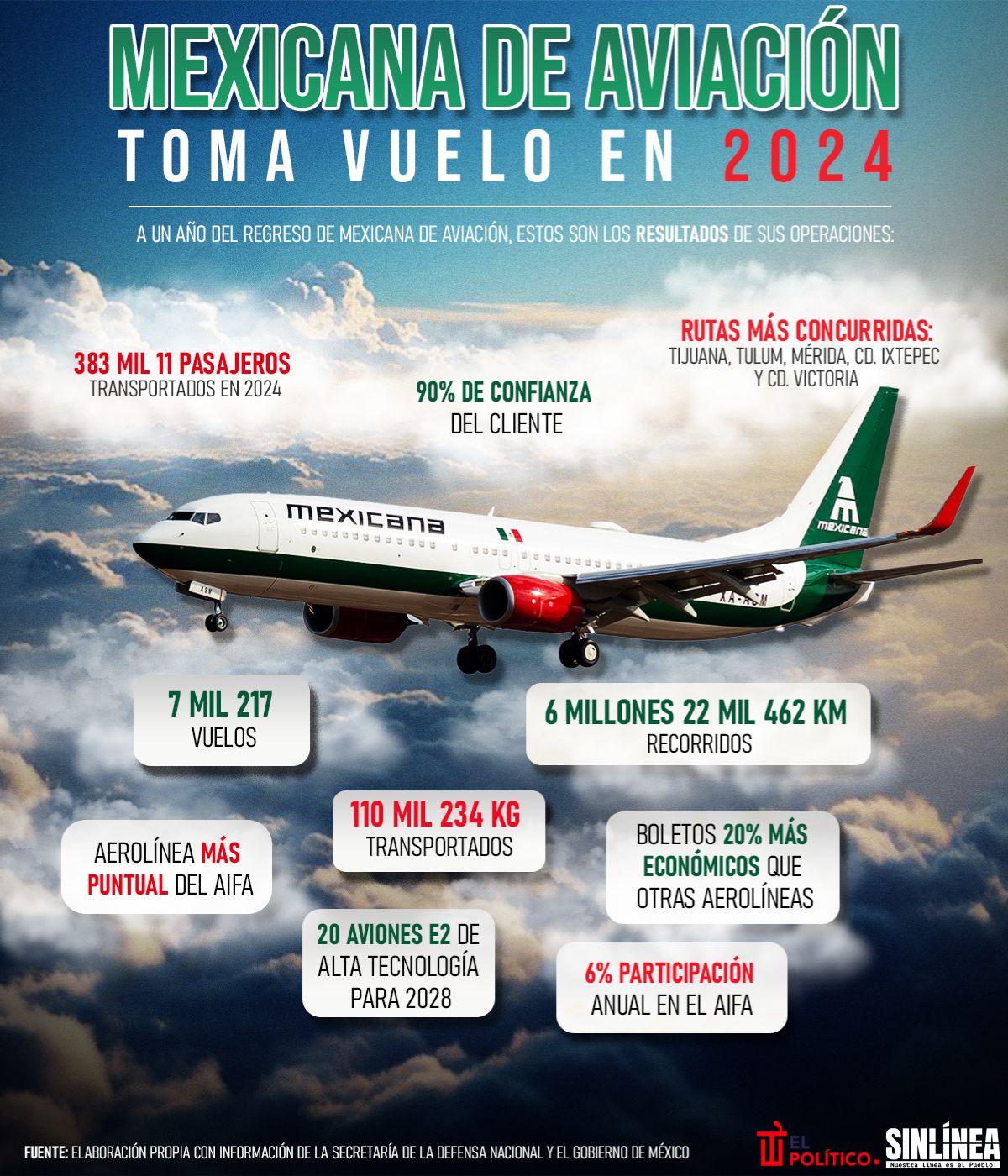 Infografía Mexicana de Aviación: resultados de su primer año de operaciones
