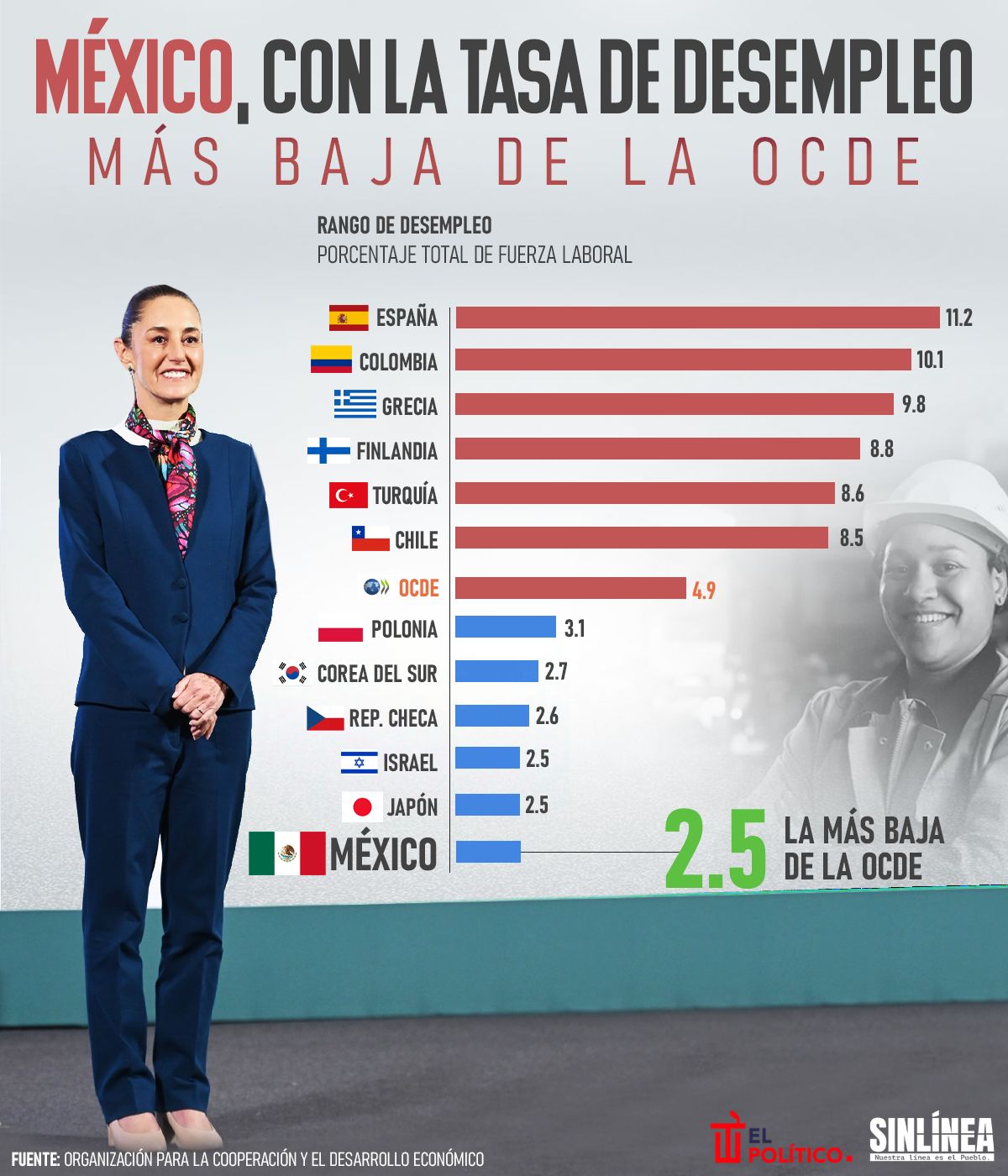 Infografía México sitúa su tasa de desempleo baja en la OCDE 