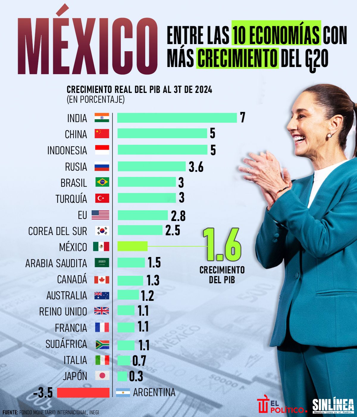 Infografía G20: México entre las 10 economías con más crecimiento 