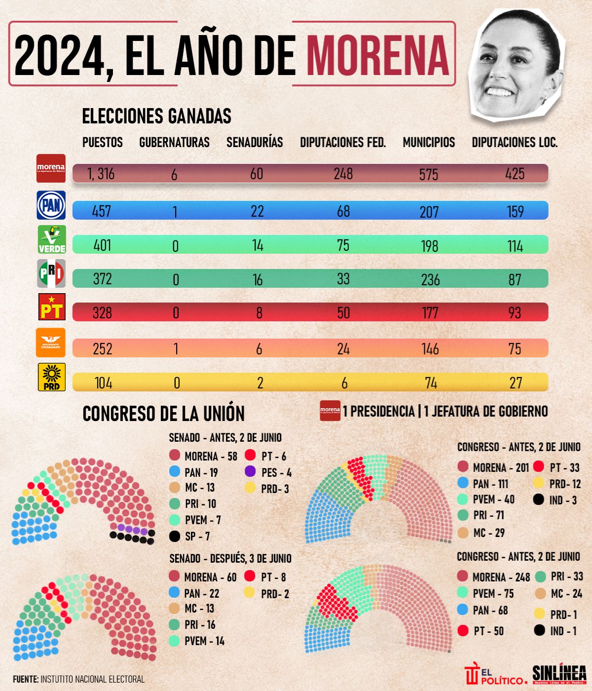 Infografía Morena: el partido que más gano en 2024 