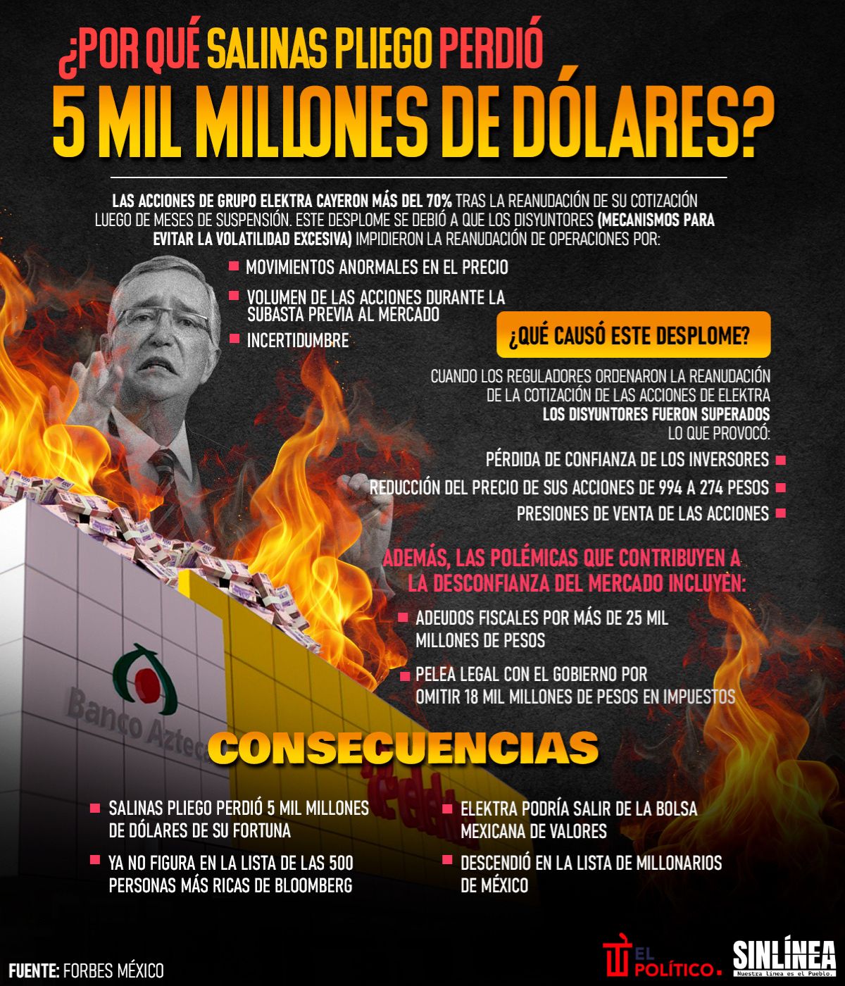 Infografía pánico en Elektra: Salinas Pliego pierde 4 mil millones de dólares 