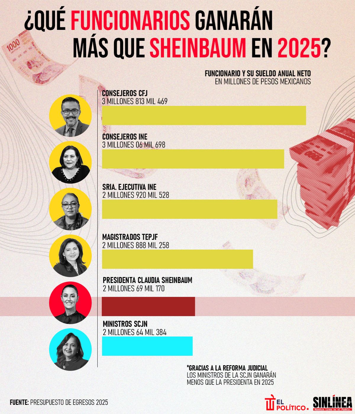 Infografía los funcionarios que ganarán más que Sheinbaum en 2025 