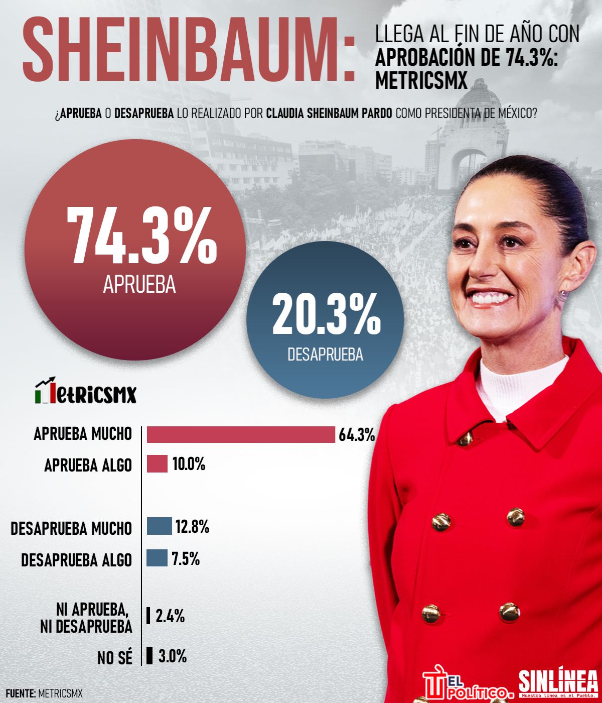 Infografía MetricsMX: Sheinbaum llega a fin de año con 74.3% de aprobación 