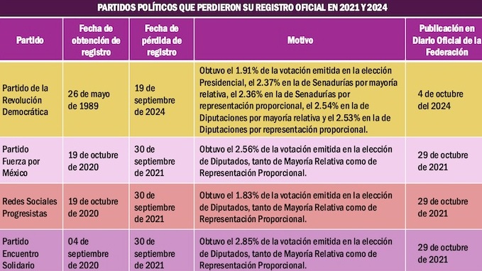 Partidos políticos que perdieron su registro en 2021 y 2024