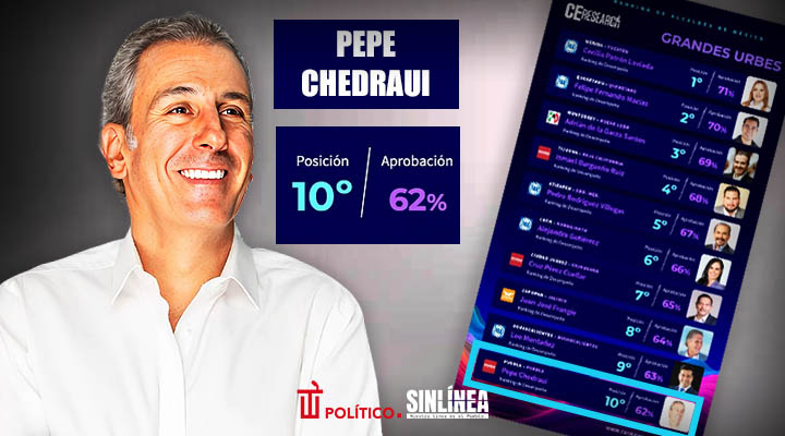 Pepe Chedraui, entre los 10 mejores alcaldes de México