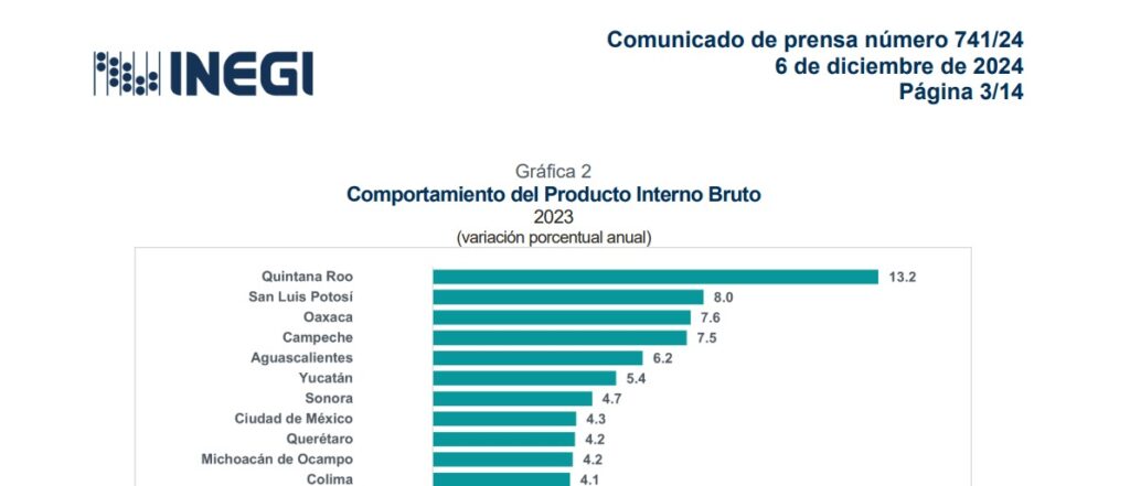 PIB por estados según Inegi