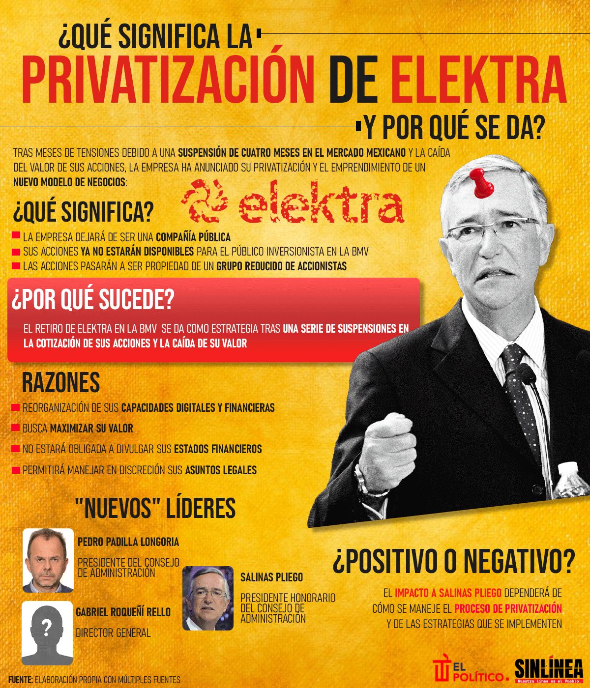 Infografía Elektra: razones de su privatización 