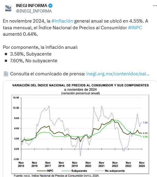 Inflación en México baja a 4.55% en noviembre