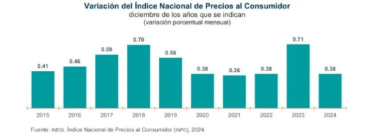 Indicadores de inflación Inegi