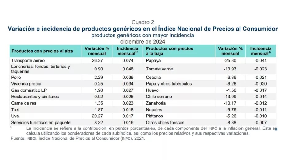 Inflación Inegi