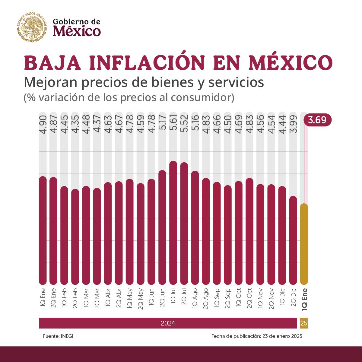 Inflación en México la primera quincena de enero 2025