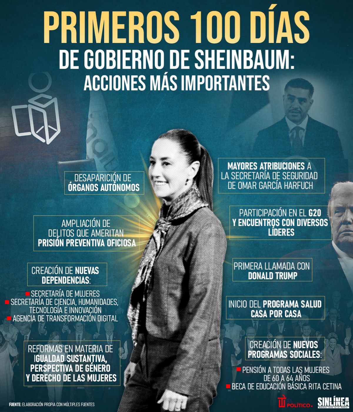 Infografía acciones de gobierno de Sheinbaum en sus primeros 100 días 