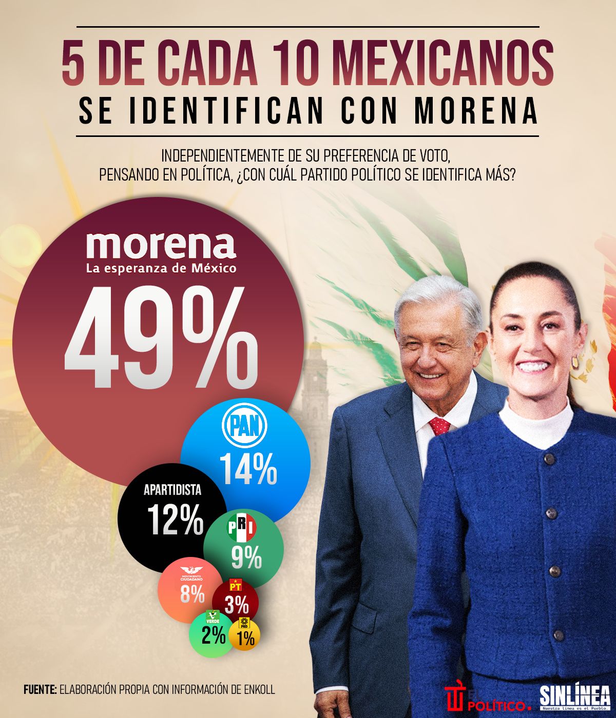 Infografía Enkoll: 49% se identifica con Morena 