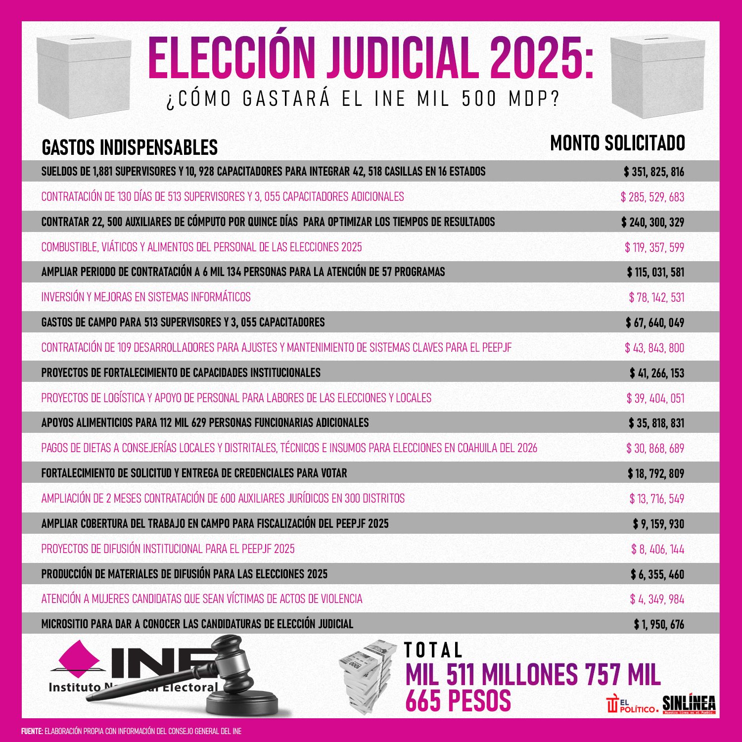 Infografía así gastará el INE mil 500 mdp para la elección judicial 