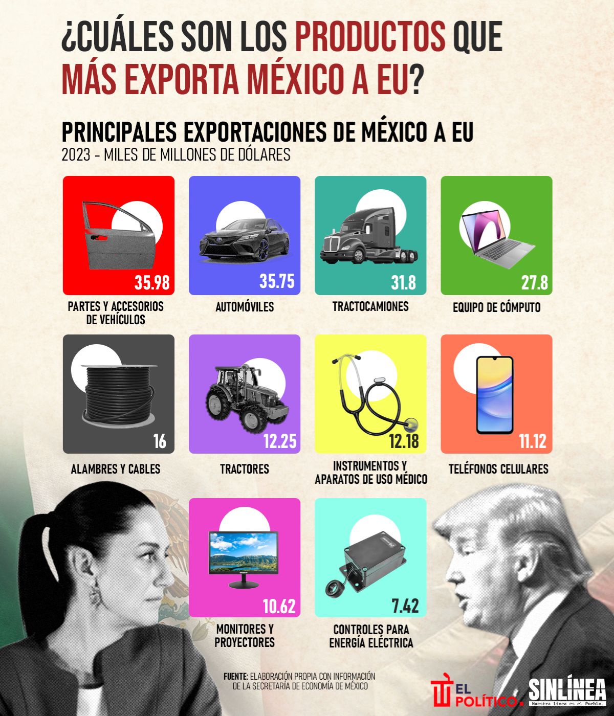 Infografía los productos que más exporta México a EU 