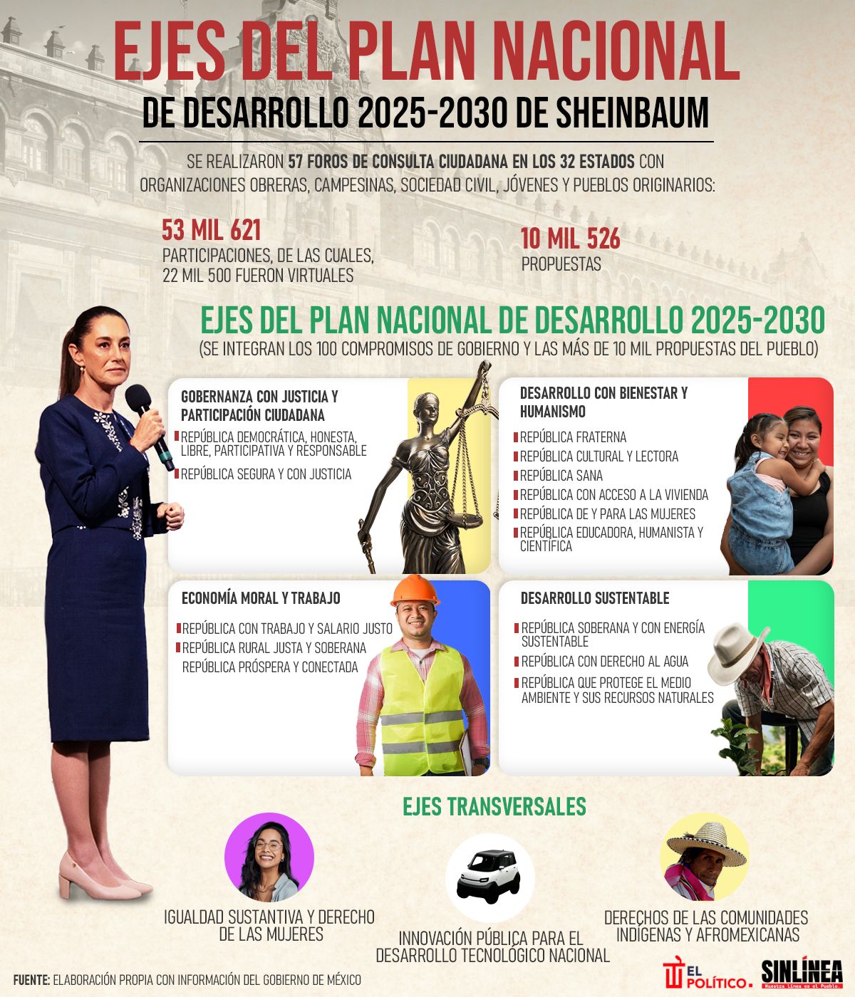 Infografía Plan Nacional de Desarrollo de Sheinbaum 