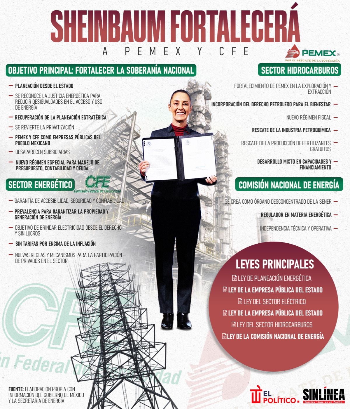 Infografía las leyes secundarias energéticas de Sheinbaum 