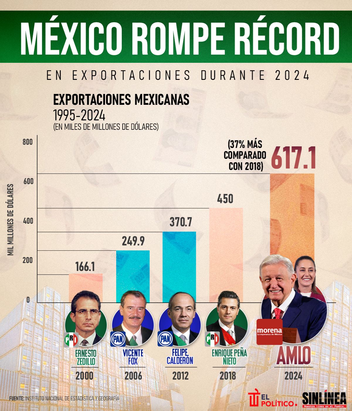 Infografía México logra romper récord en exportaciones durante 2024 