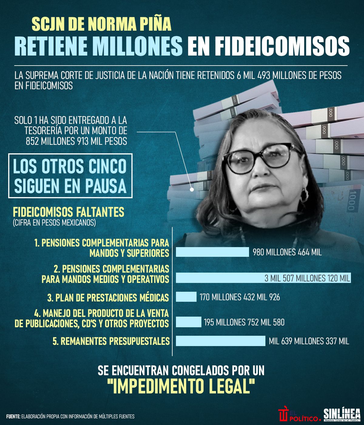 Infografía el dinero retenido por la SCJN en fideicomisos 