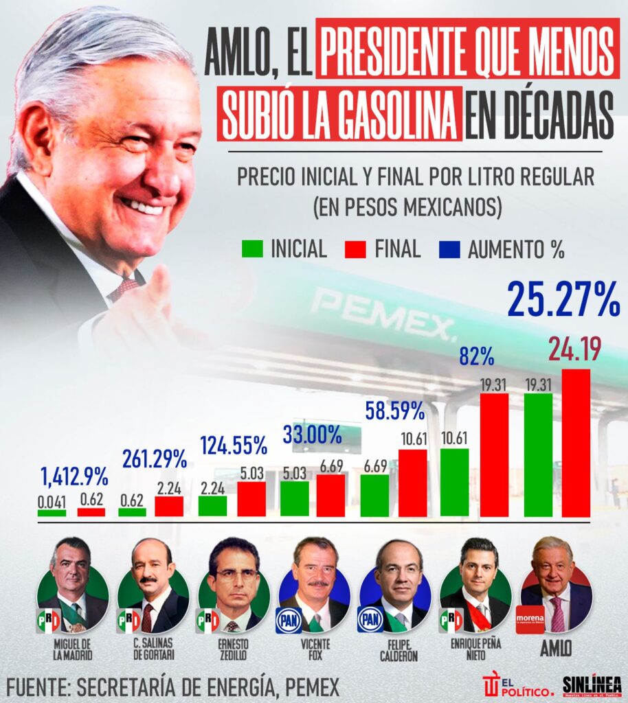 Infografía gasolina sexenio AMLO