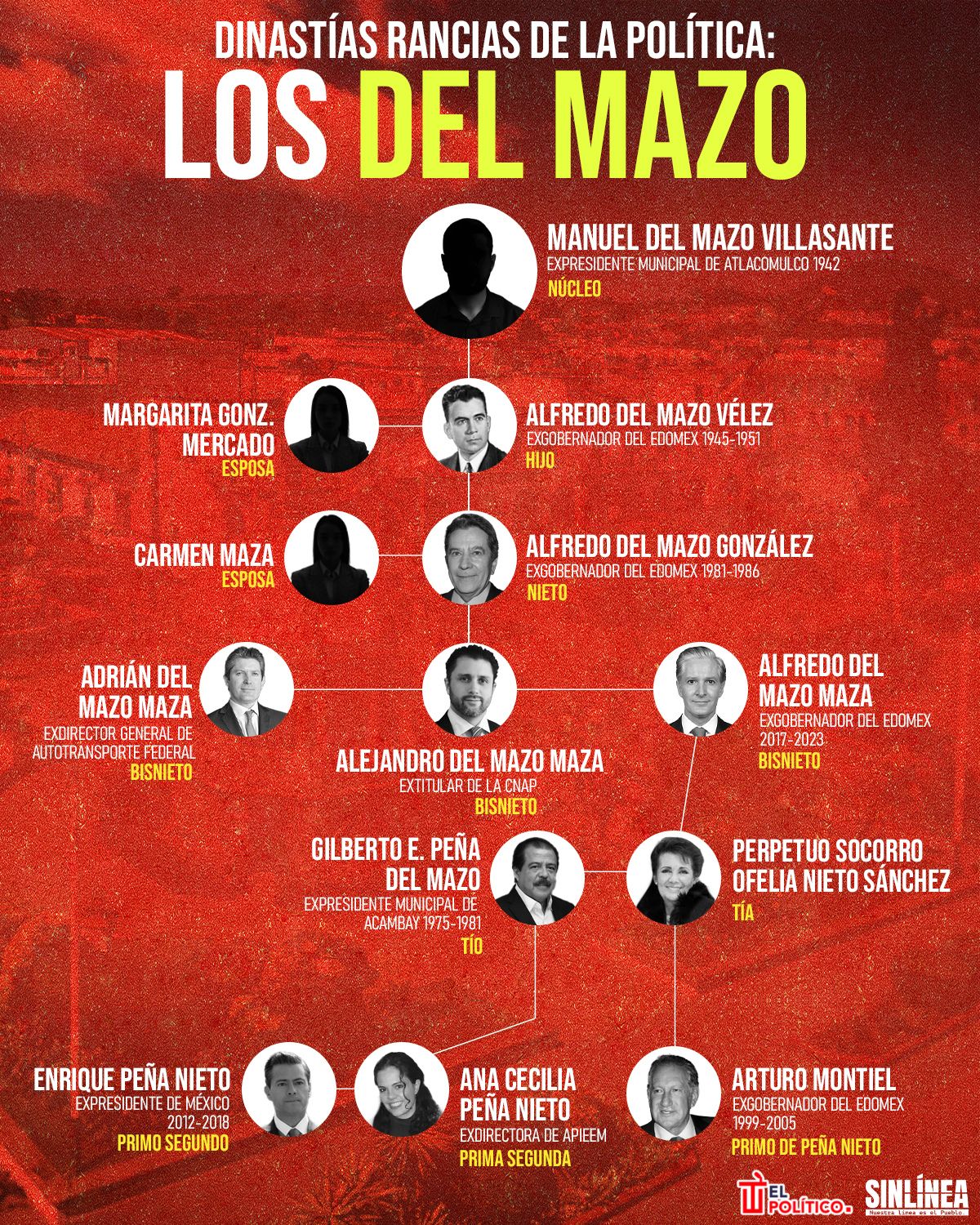 Infografía Del Mazo: una dinastía rancia de la política mexicana 