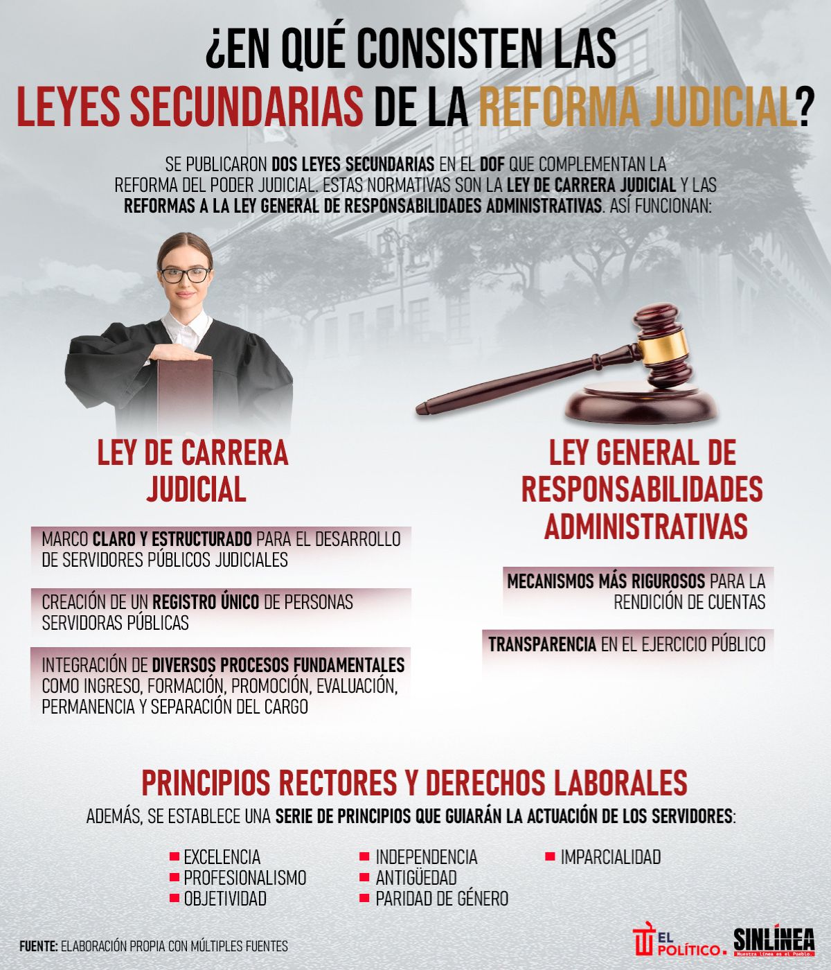 Infografía leyes secundarias de la Reforma Judicial: en esto consiste 