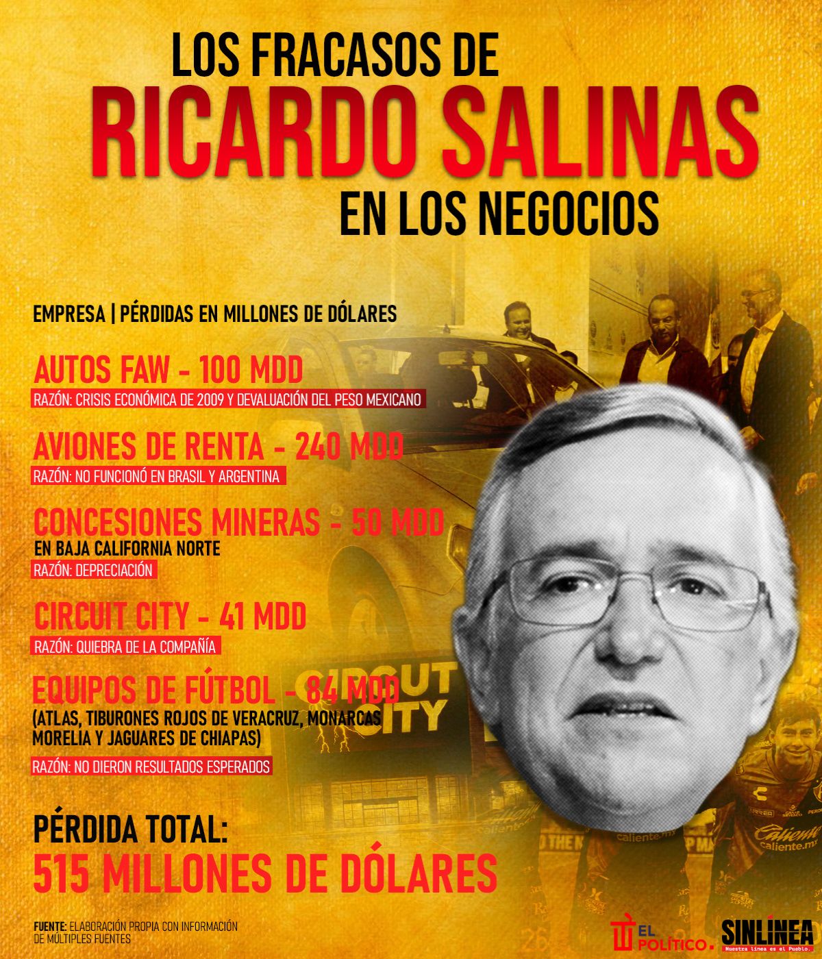 Infografía Ricardo Salinas Pliego y sus fracasos en los negocios 