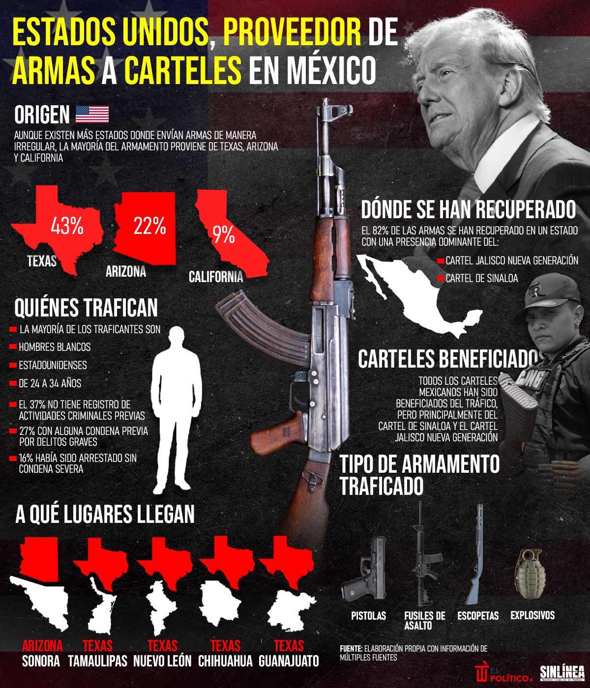 Infografía EU es el principal proveedor de armas a carteles mexicanos 