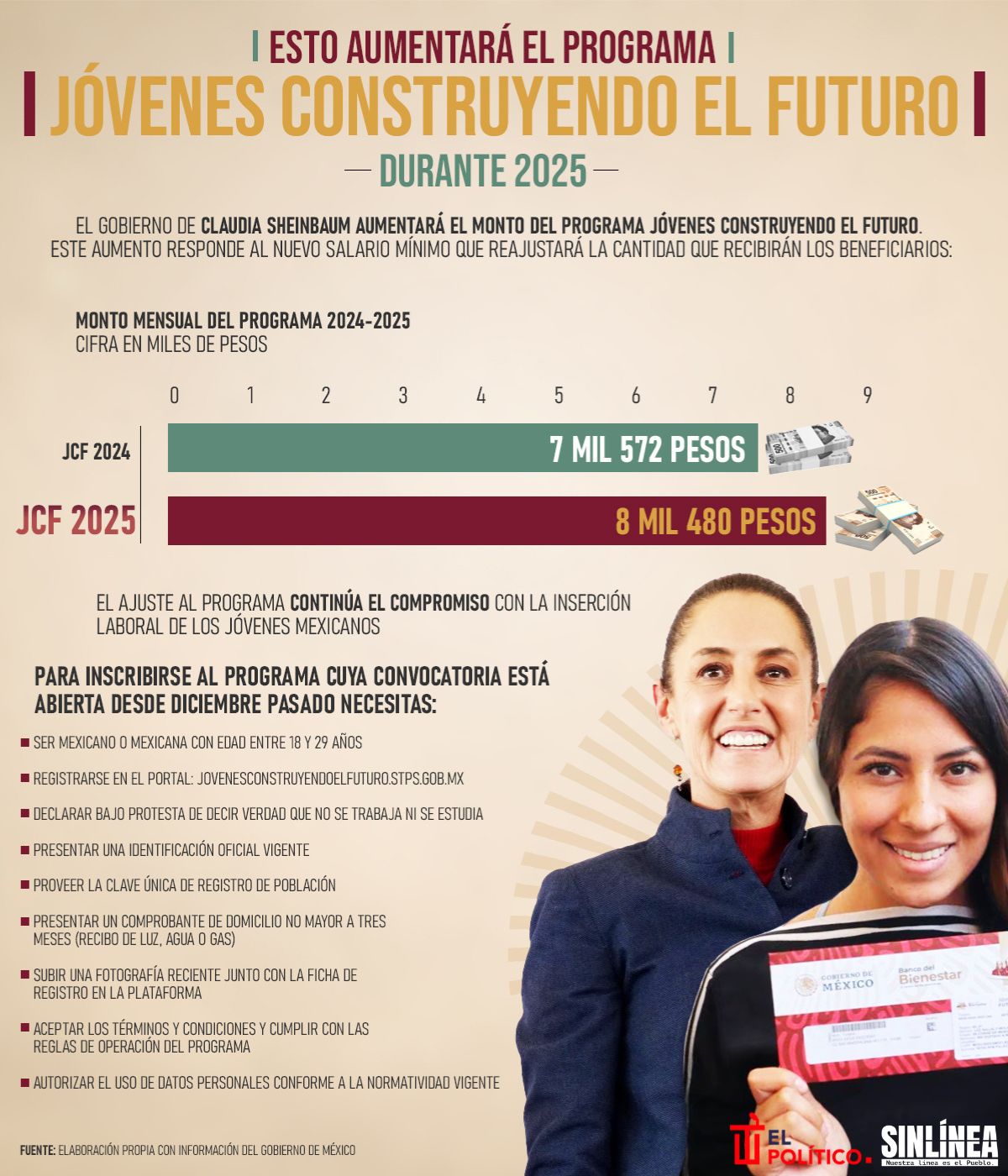 Infografía Jóvenes Construyendo el Futuro 2025: esto aumentará 