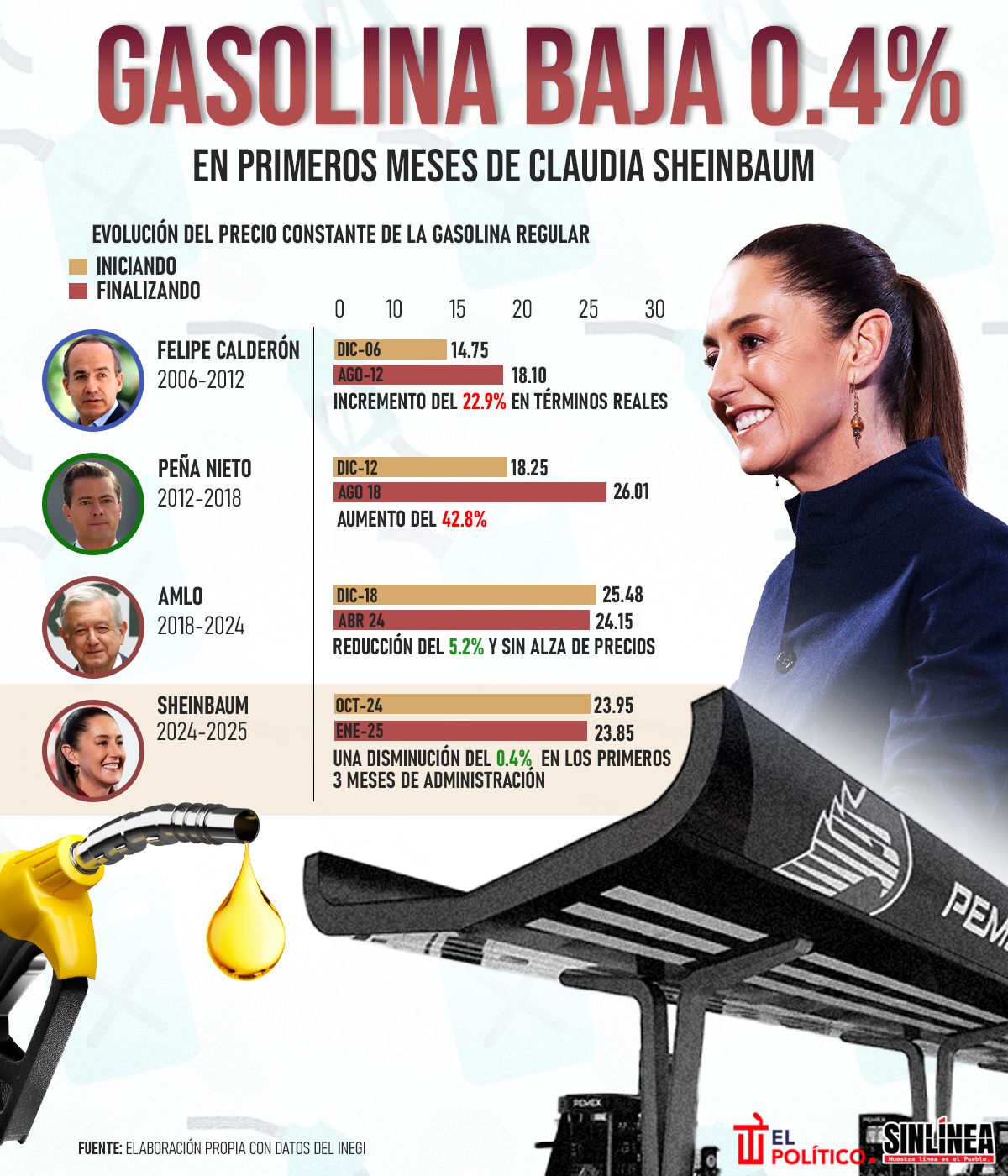 Infografía gasolina bajó durante los primeros meses de Sheinbaum 