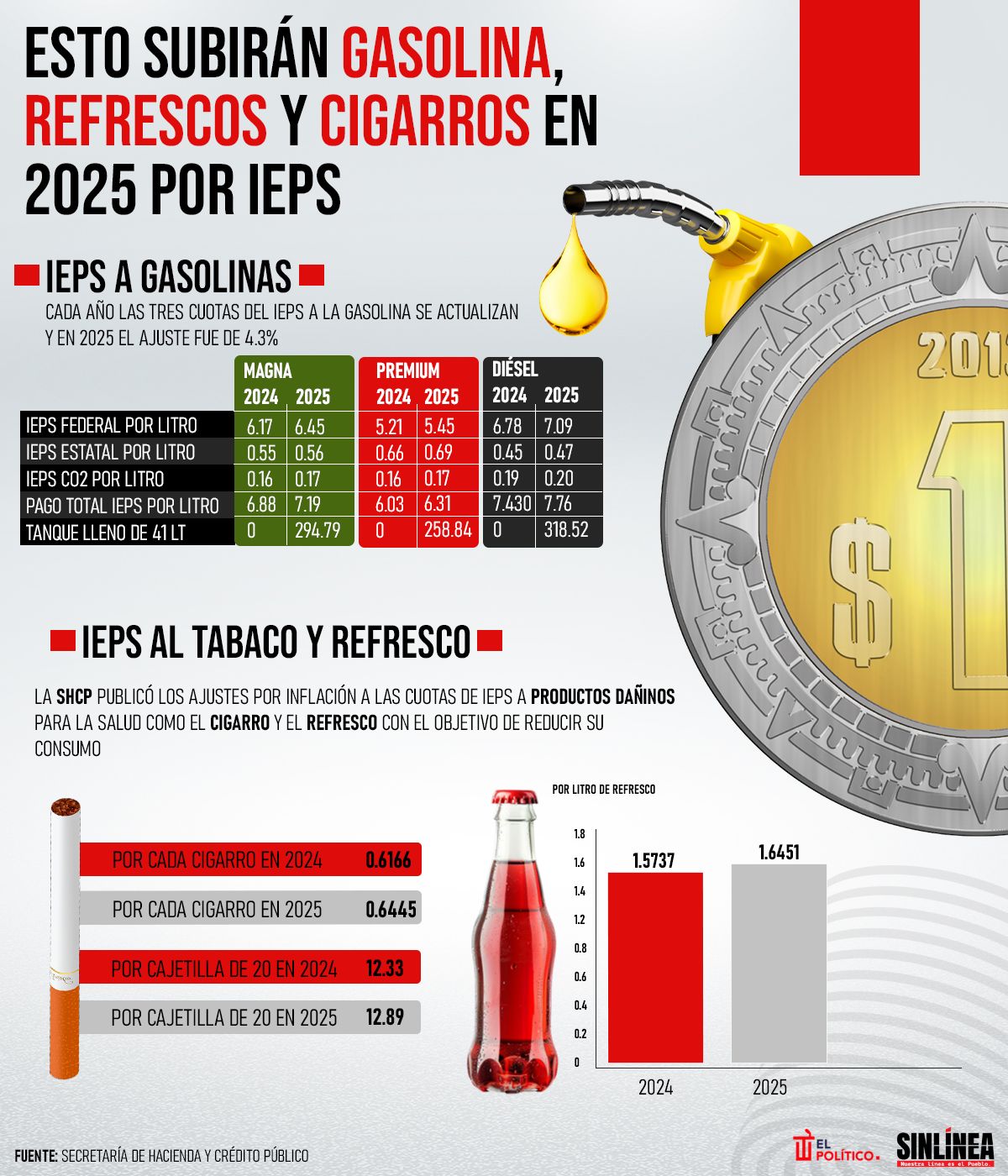 Infografía IEPS 2025: subirá gasolina, refrescos y cigarros en 2025 