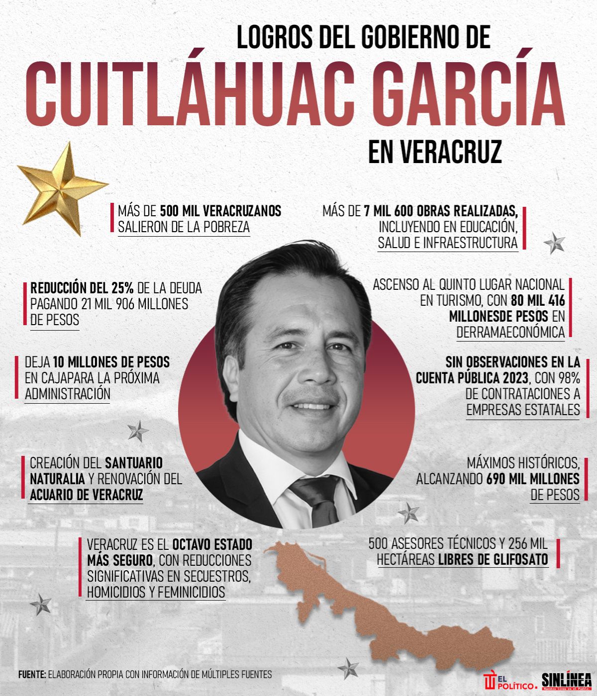 Infografía Cuitláhuac García y sus logros en Veracruz 