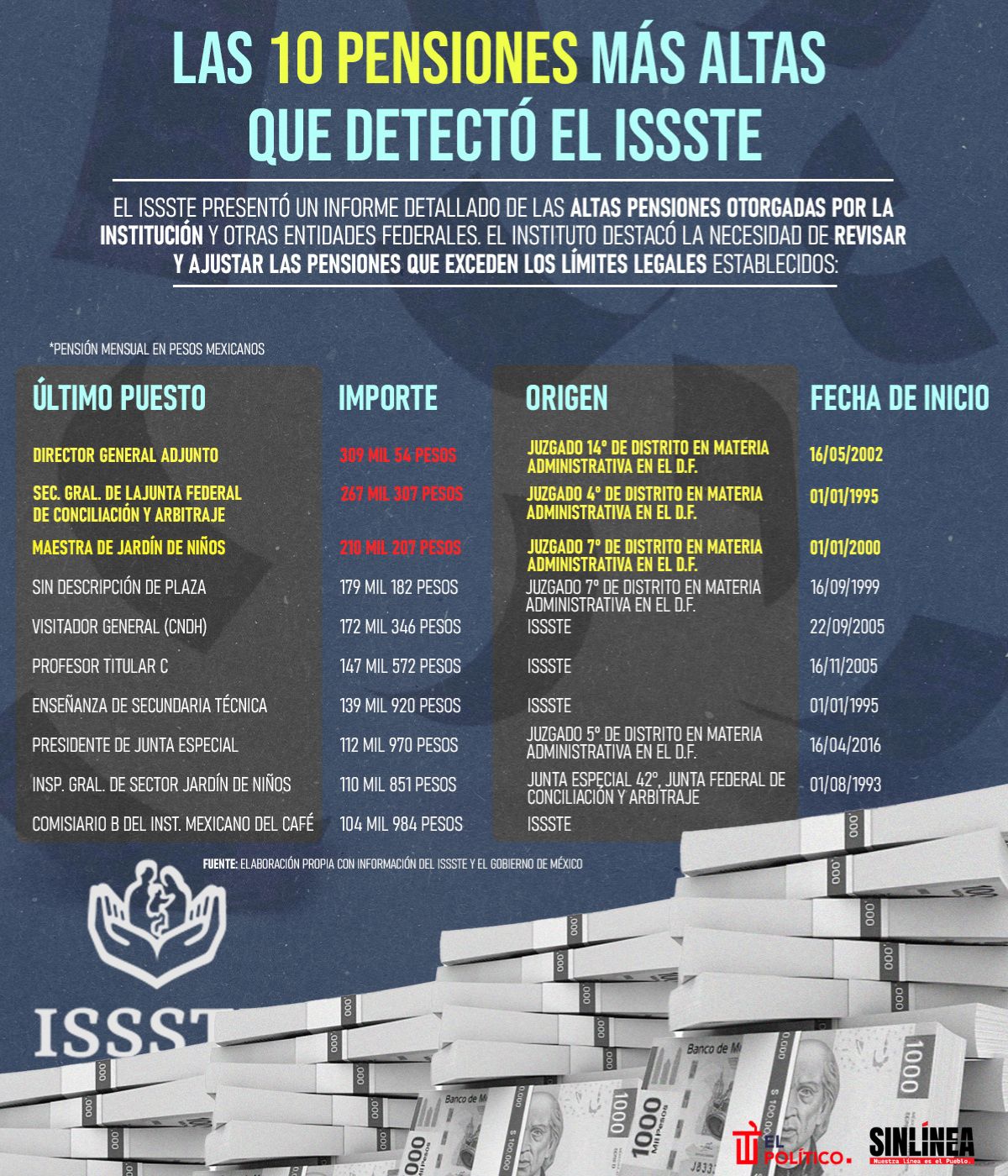 Infografía Sheinbaum y las 10 pensiones más altas que detectó el Issste 