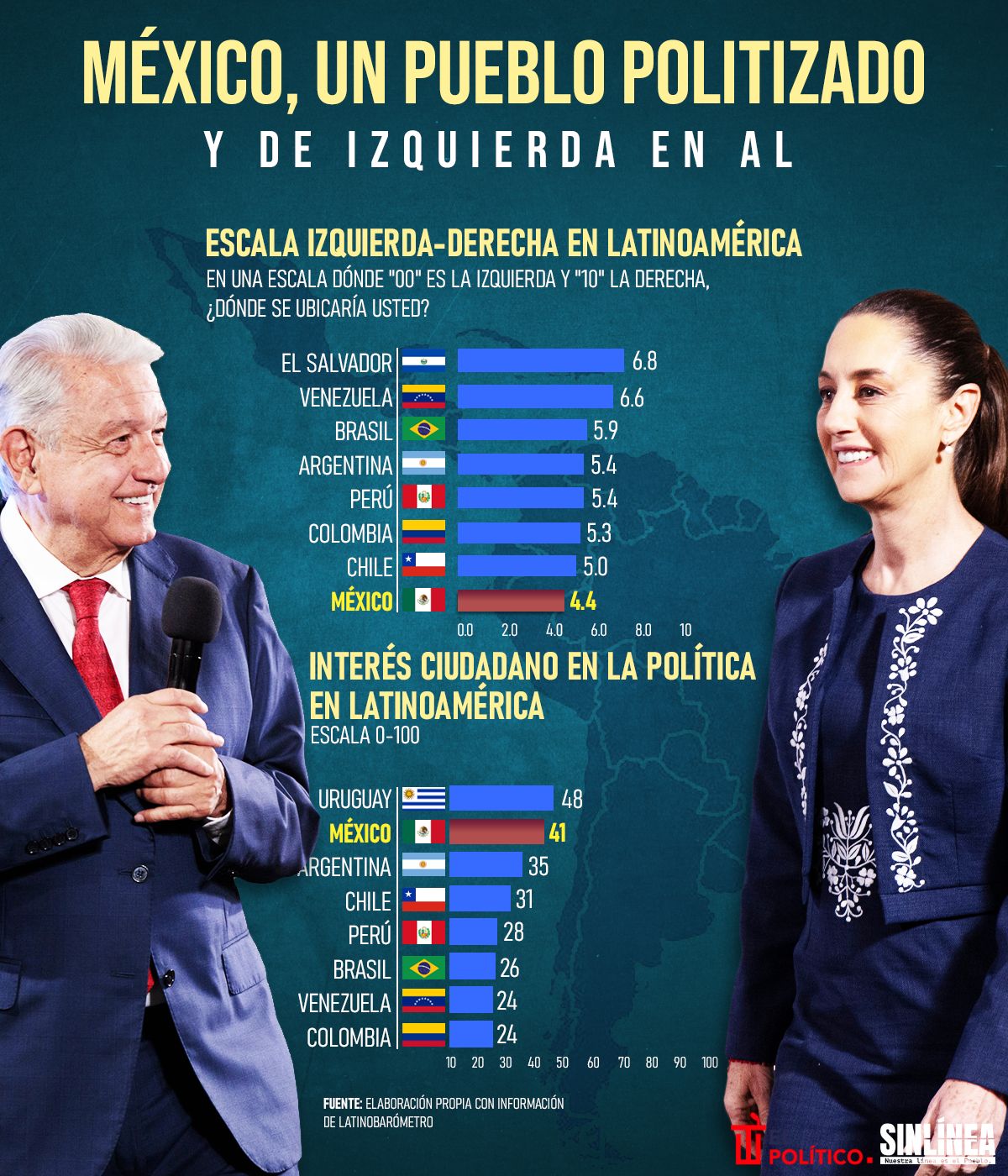 Infografía México como uno de los países más politizados de AL 