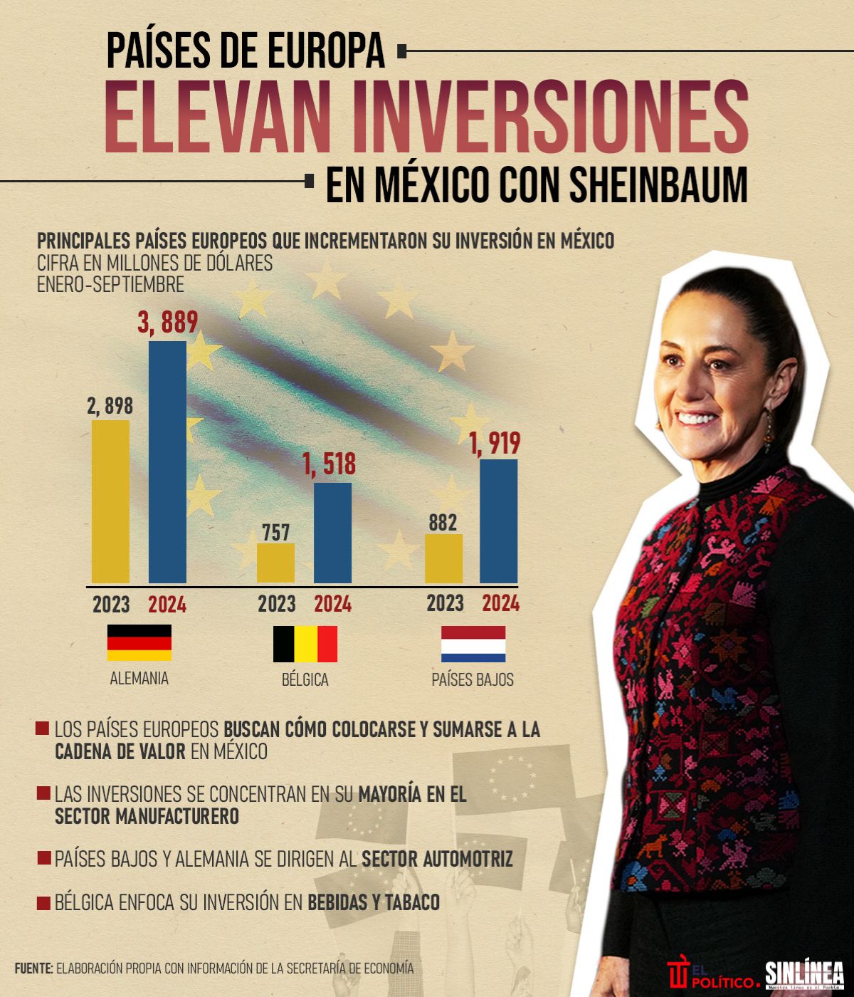 Infografía países de Europa que elevaron sus inversiones en México con Sheinbaum 