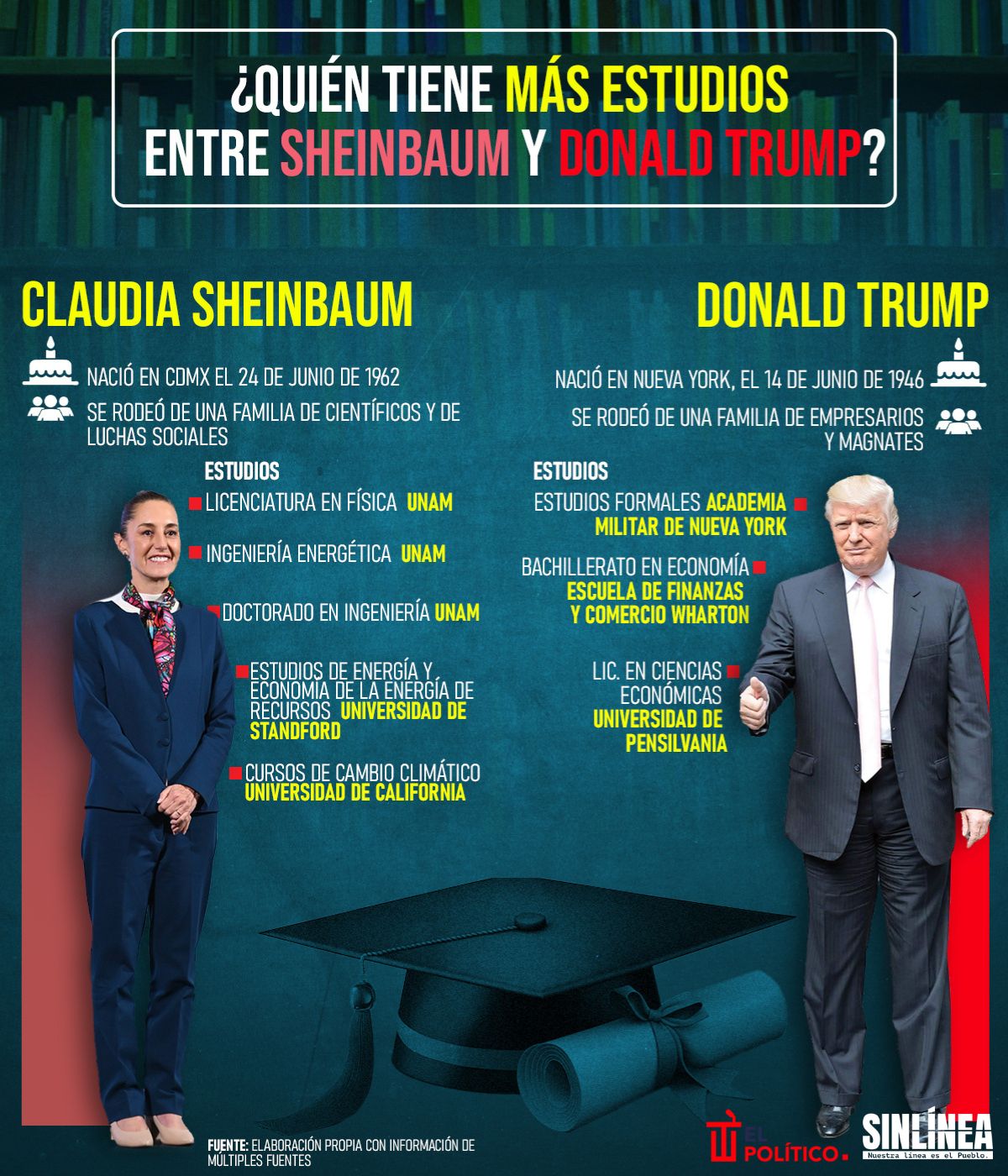 Infografía los estudios de Sheinbaum y Donald Trump 