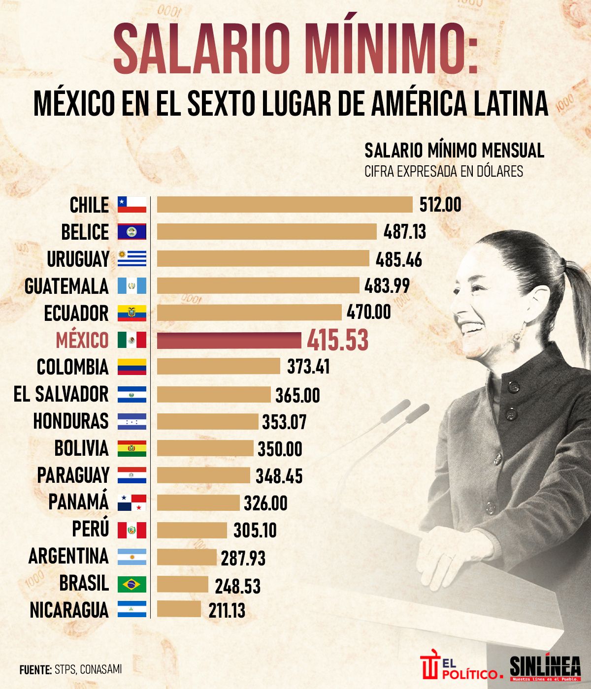 Infografía salario mínimo en México ocupa sexto lugar en Latinoamérica 