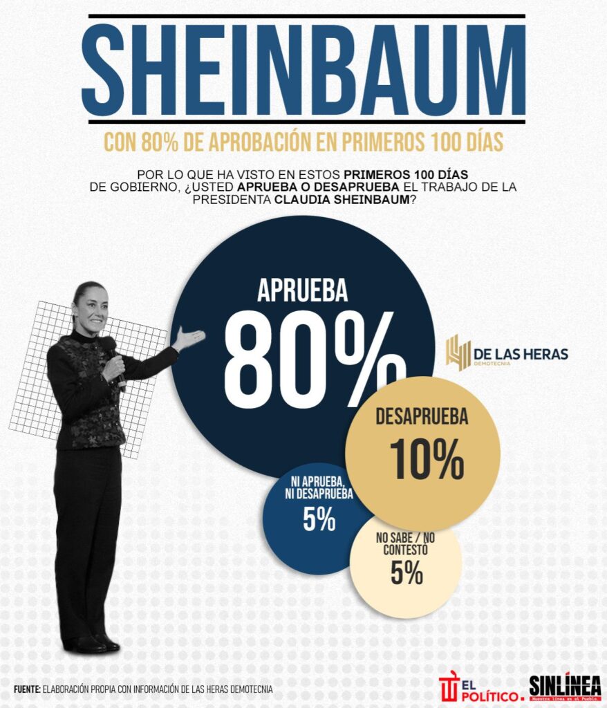 Infografía Sheinbaum goza 80% de aprobación a 100 días de gobierno