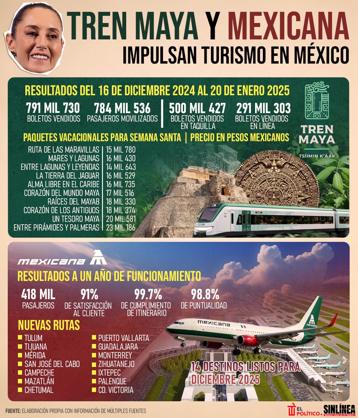 Infografía Tren Maya y Mexicana: el impulso del turismo en México 